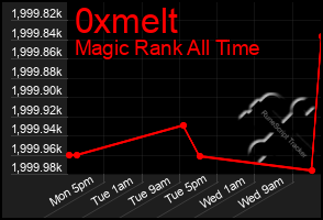 Total Graph of 0xmelt