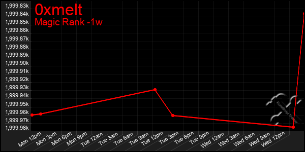 Last 7 Days Graph of 0xmelt