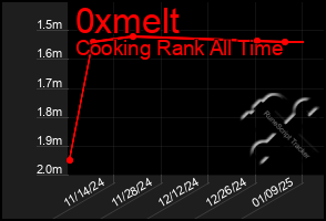 Total Graph of 0xmelt