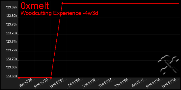 Last 31 Days Graph of 0xmelt