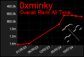 Total Graph of 0xminky