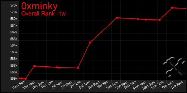 1 Week Graph of 0xminky