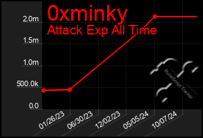 Total Graph of 0xminky