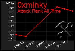 Total Graph of 0xminky