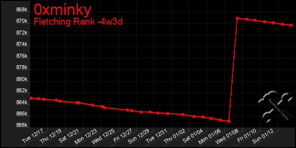 Last 31 Days Graph of 0xminky