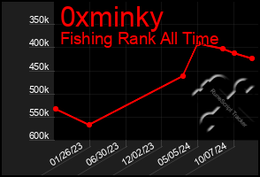 Total Graph of 0xminky