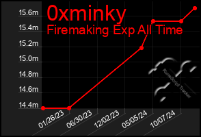 Total Graph of 0xminky