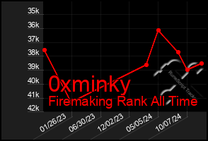 Total Graph of 0xminky