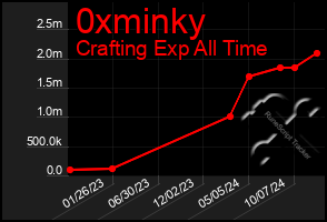 Total Graph of 0xminky