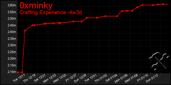 Last 31 Days Graph of 0xminky