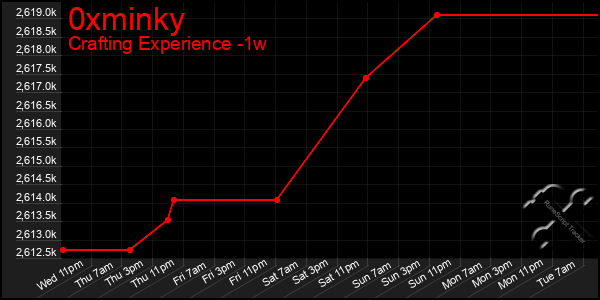 Last 7 Days Graph of 0xminky