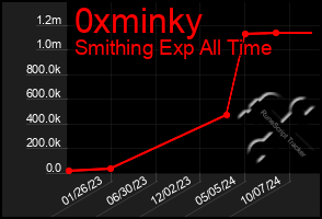 Total Graph of 0xminky