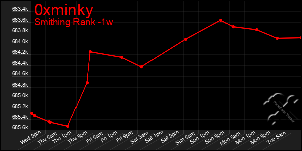 Last 7 Days Graph of 0xminky