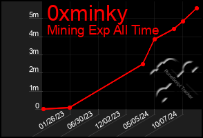 Total Graph of 0xminky