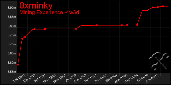 Last 31 Days Graph of 0xminky