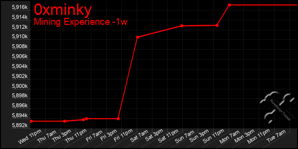 Last 7 Days Graph of 0xminky