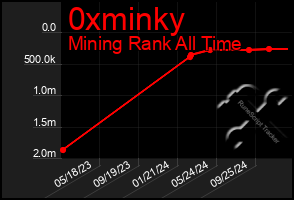 Total Graph of 0xminky