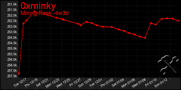 Last 31 Days Graph of 0xminky