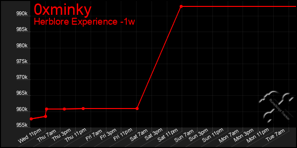 Last 7 Days Graph of 0xminky