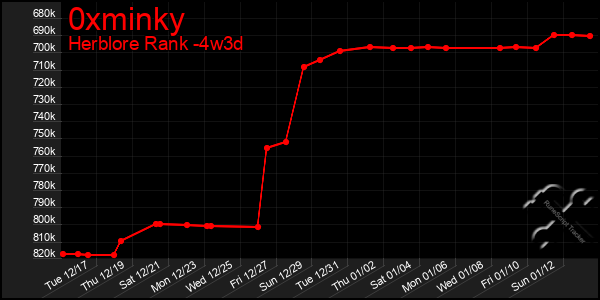 Last 31 Days Graph of 0xminky