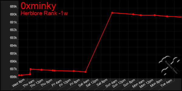 Last 7 Days Graph of 0xminky