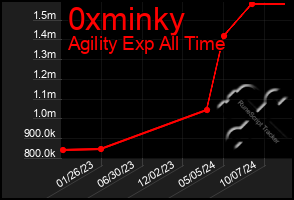 Total Graph of 0xminky