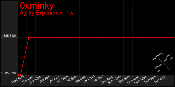 Last 7 Days Graph of 0xminky