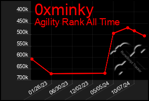 Total Graph of 0xminky