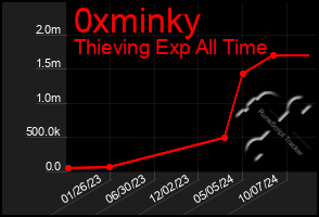 Total Graph of 0xminky