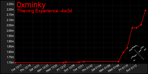 Last 31 Days Graph of 0xminky