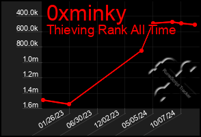 Total Graph of 0xminky