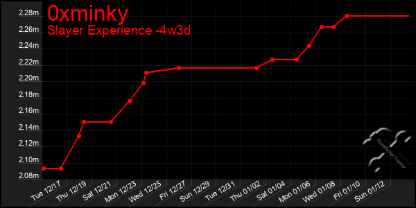 Last 31 Days Graph of 0xminky