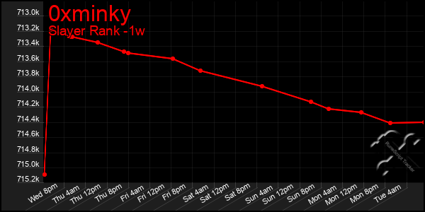 Last 7 Days Graph of 0xminky