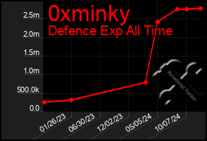 Total Graph of 0xminky