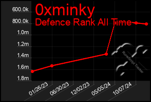 Total Graph of 0xminky