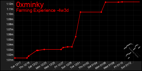 Last 31 Days Graph of 0xminky