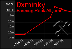 Total Graph of 0xminky