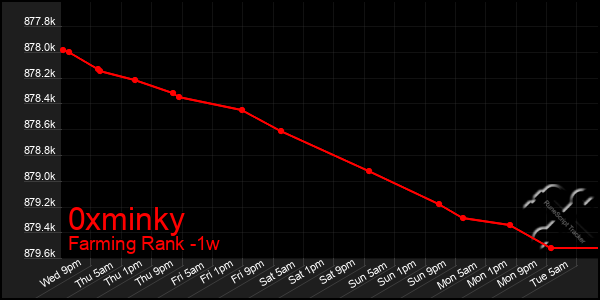 Last 7 Days Graph of 0xminky