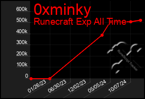 Total Graph of 0xminky