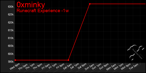 Last 7 Days Graph of 0xminky