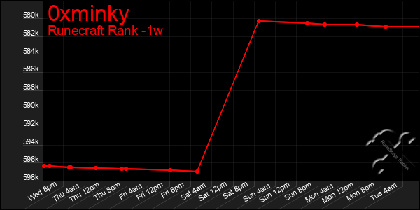 Last 7 Days Graph of 0xminky