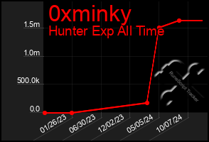 Total Graph of 0xminky