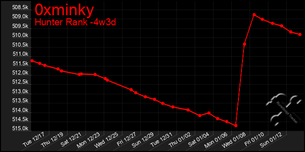 Last 31 Days Graph of 0xminky