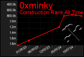 Total Graph of 0xminky