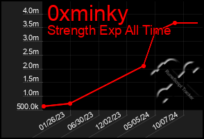 Total Graph of 0xminky