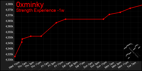 Last 7 Days Graph of 0xminky