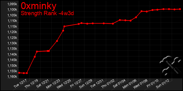 Last 31 Days Graph of 0xminky