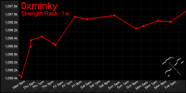 Last 7 Days Graph of 0xminky