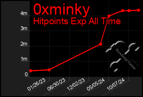 Total Graph of 0xminky