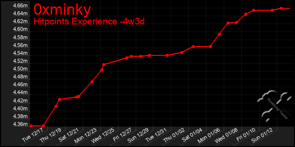 Last 31 Days Graph of 0xminky